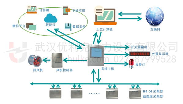 SF6在線泄漏監控報警系統(定量泄漏報警項目方案)